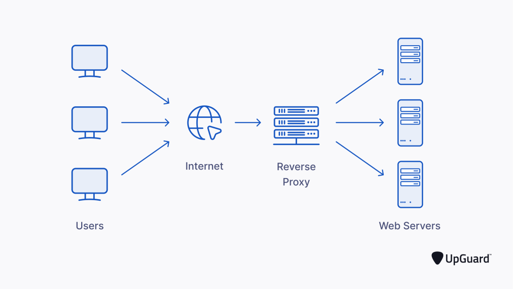 Reverse Proxy Iis Windows Server Himpro