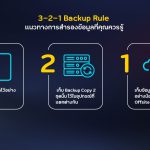 แนะนำ กฏการสำรองข้อมูล 3-2-1 Backup Rule